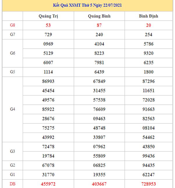 Phân tích KQXSMT 29/7/2021 thứ 5 chốt loto VIP siêu chuẩn