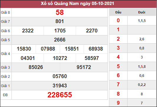 Dự đoán XSQNM ngày 12/10/2021 chốt lô số đẹp đài Quảng Nam
