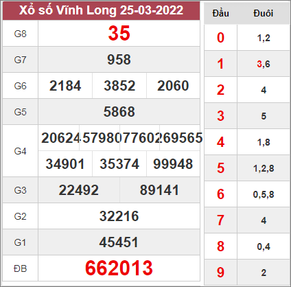 Dự đoán xổ số Vĩnh Long ngày 1/4/2022