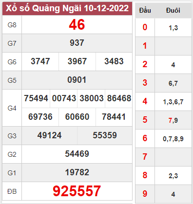 Nhận định xổ số Quảng Ngãi ngày 17/12/2022 thứ 7 hôm nay