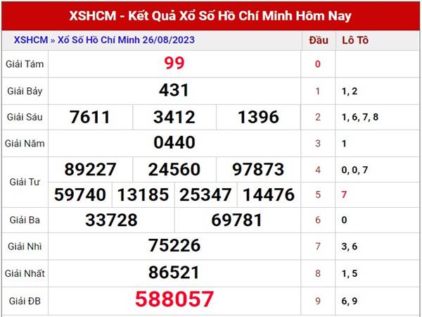 Phân tích KQXS Hồ Chí Minh ngày 28/8/2023 thứ 2 miễn phí