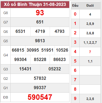 Soi cầu KQXS Bình Thuận ngày 7/9/2023 thứ 5 hôm nay