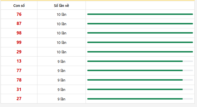 - Thống kê 10 con lô xuất hiện nhiều nhất trong 30 lần quay