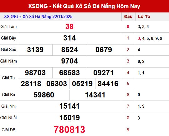 Tổng quan kết quả XSDNG ngày 22/11/2025 – dữ liệu nền cho kỳ dự đoán 26/11