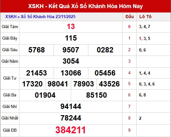 Tổng quan kết quả XSKH ngày 23/11/2025 – Dữ liệu nền cho Dự đoán XSKH