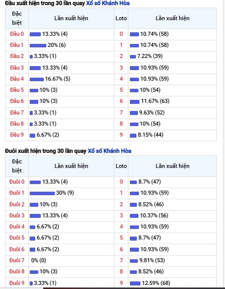 Thống kê đầu – đuôi 30 kỳ gần nhất XSKH