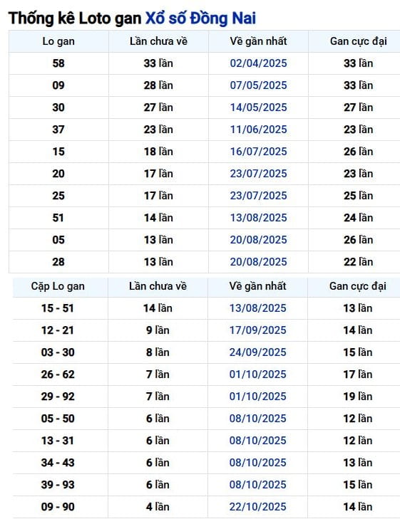 Thống kê Lô xiên 2 và 3 xổ số Đà Nẵng ngày 26/11/2025