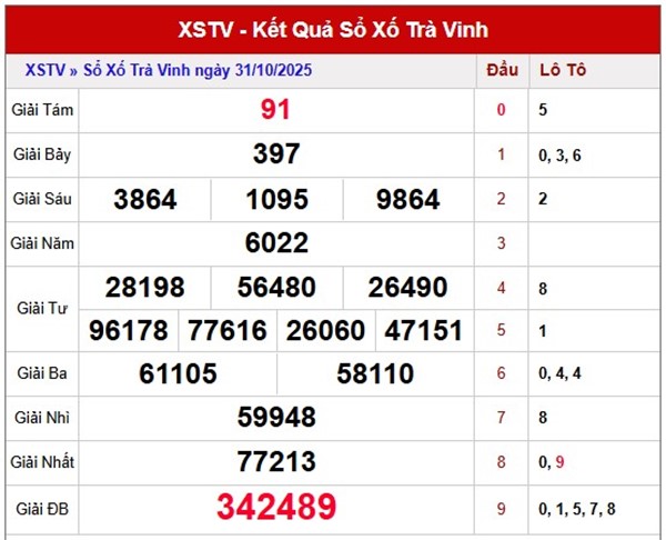 Dự đoán xổ số Trà Vinh ngày 7/11/2025 dự đoán XSTV thứ 6