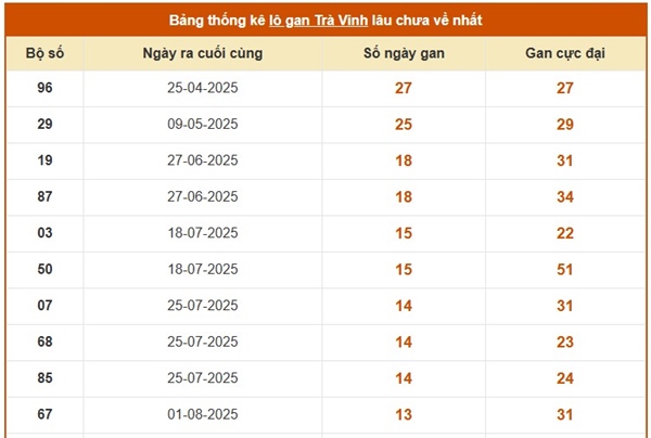 Dự đoán xổ số Trà Vinh ngày 7/11/2025 dự đoán XSTV thứ 6