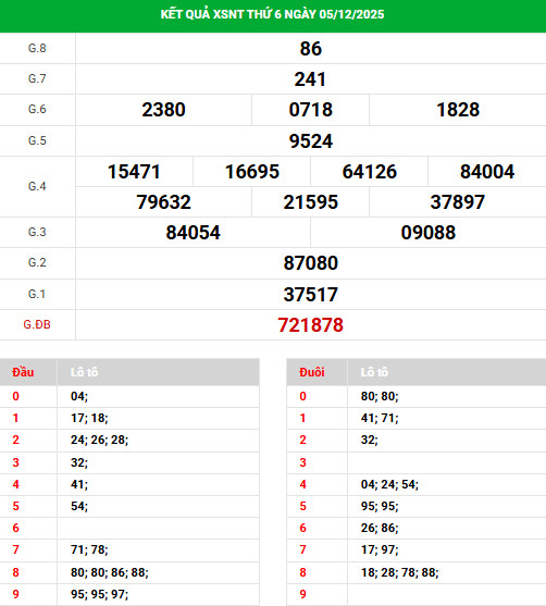 Tham khảo XSNT 12/12/2025 thứ 6 may mắn phát tài Tham khảo XSNT 12/12/2025 thứ 6 may mắn phát tài